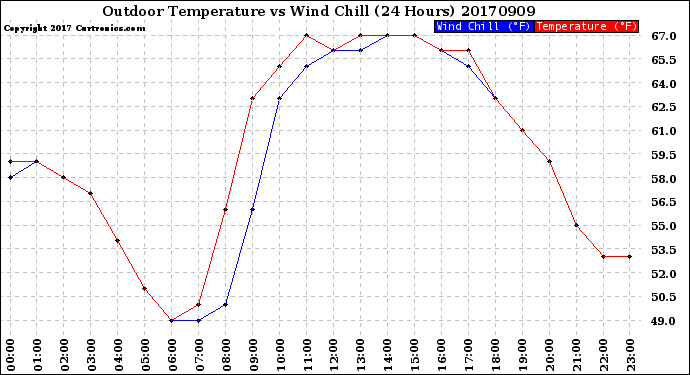 Milwaukee Weather Outdoor Temperature<br>vs Wind Chill<br>(24 Hours)
