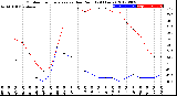 Milwaukee Weather Outdoor Temperature<br>vs Dew Point<br>(24 Hours)