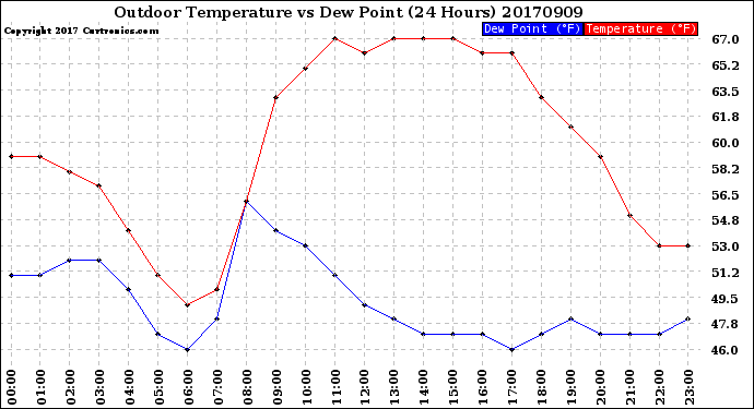 Milwaukee Weather Outdoor Temperature<br>vs Dew Point<br>(24 Hours)