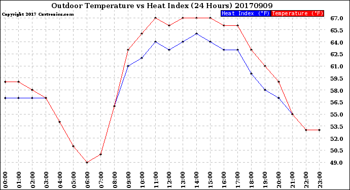 Milwaukee Weather Outdoor Temperature<br>vs Heat Index<br>(24 Hours)