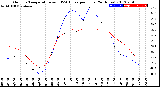 Milwaukee Weather Outdoor Temperature<br>vs THSW Index<br>per Hour<br>(24 Hours)