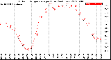 Milwaukee Weather Outdoor Temperature<br>per Hour<br>(24 Hours)