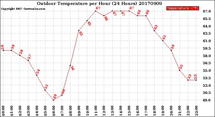 Milwaukee Weather Outdoor Temperature<br>per Hour<br>(24 Hours)
