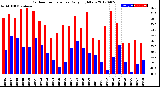 Milwaukee Weather Outdoor Temperature<br>Daily High/Low