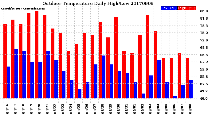 Milwaukee Weather Outdoor Temperature<br>Daily High/Low