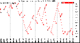 Milwaukee Weather Outdoor Temperature<br>Daily High