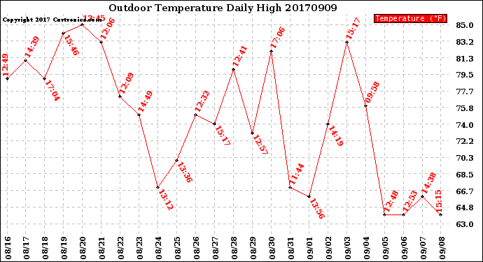 Milwaukee Weather Outdoor Temperature<br>Daily High