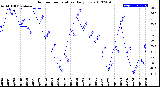 Milwaukee Weather Outdoor Temperature<br>Daily Low