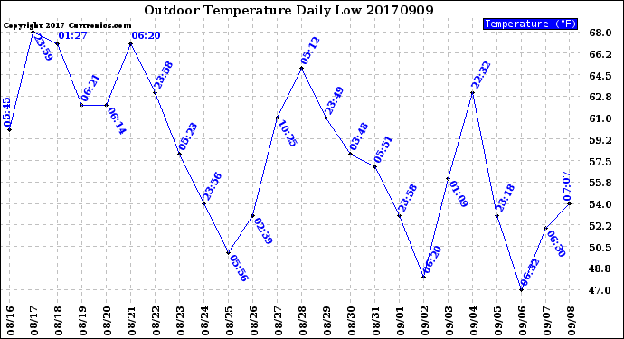 Milwaukee Weather Outdoor Temperature<br>Daily Low