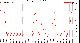 Milwaukee Weather Rain<br>By Day<br>(Inches)
