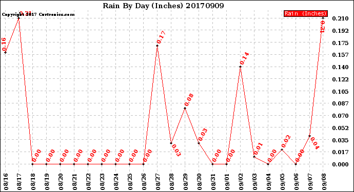 Milwaukee Weather Rain<br>By Day<br>(Inches)