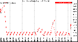 Milwaukee Weather Rain Rate<br>Daily High