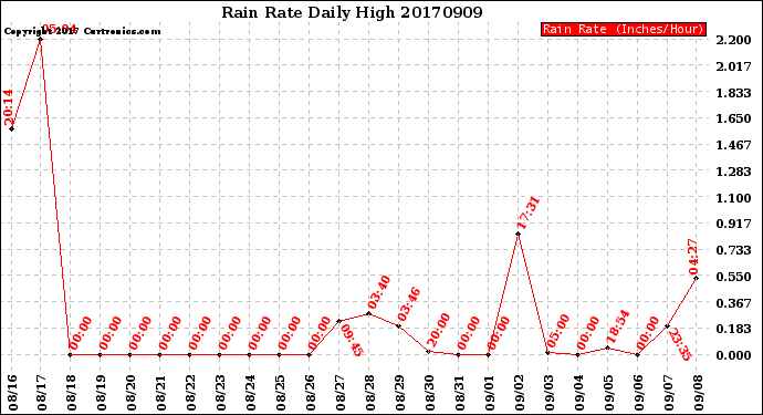 Milwaukee Weather Rain Rate<br>Daily High