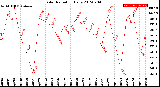 Milwaukee Weather Solar Radiation<br>Daily
