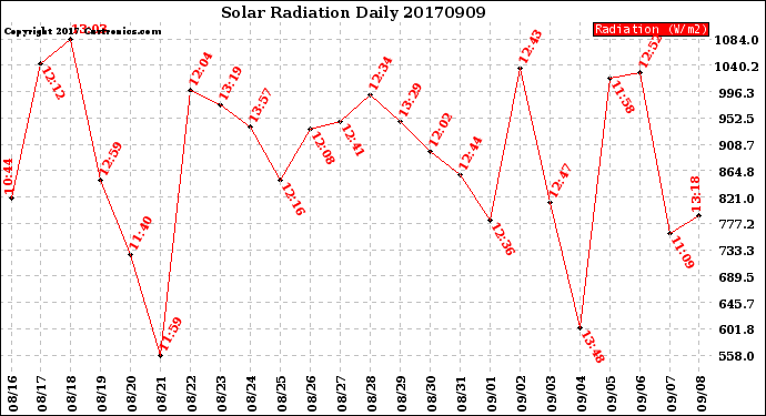 Milwaukee Weather Solar Radiation<br>Daily