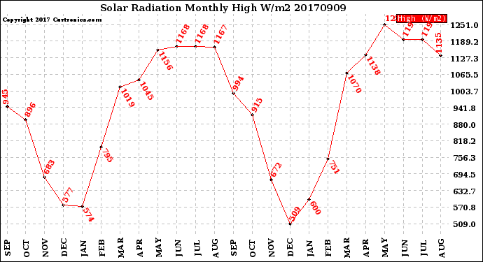 Milwaukee Weather Solar Radiation<br>Monthly High W/m2