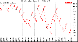 Milwaukee Weather THSW Index<br>Daily High