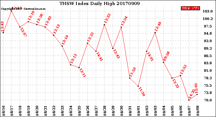 Milwaukee Weather THSW Index<br>Daily High