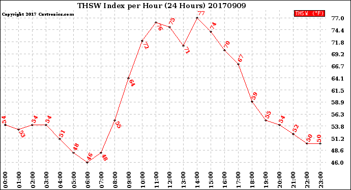 Milwaukee Weather THSW Index<br>per Hour<br>(24 Hours)