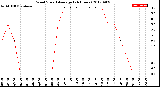 Milwaukee Weather Wind Speed<br>Average<br>(24 Hours)