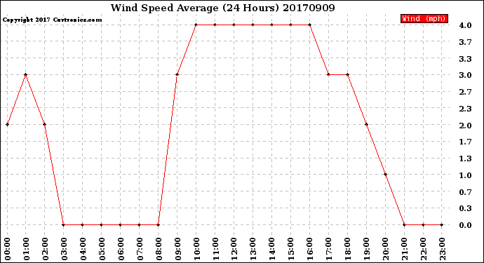 Milwaukee Weather Wind Speed<br>Average<br>(24 Hours)