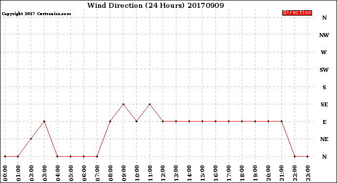 Milwaukee Weather Wind Direction<br>(24 Hours)