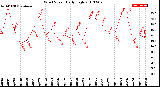 Milwaukee Weather Wind Speed<br>Daily High