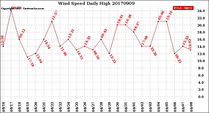 Milwaukee Weather Wind Speed<br>Daily High