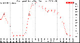 Milwaukee Weather Wind Speed<br>Hourly High<br>(24 Hours)