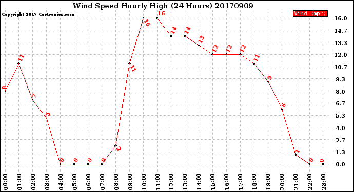 Milwaukee Weather Wind Speed<br>Hourly High<br>(24 Hours)