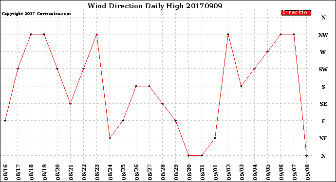 Milwaukee Weather Wind Direction<br>Daily High