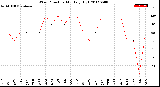 Milwaukee Weather Wind Direction<br>Monthly High