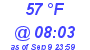Milwaukee Weather Dewpoint High High Today