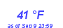 Milwaukee Weather Dewpoint High Low Month