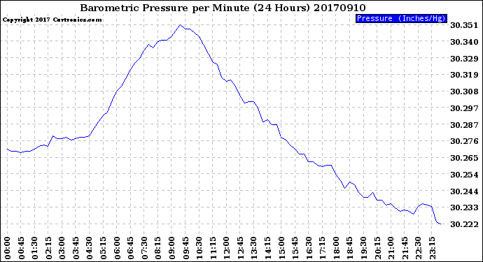 Milwaukee Weather Barometric Pressure<br>per Minute<br>(24 Hours)