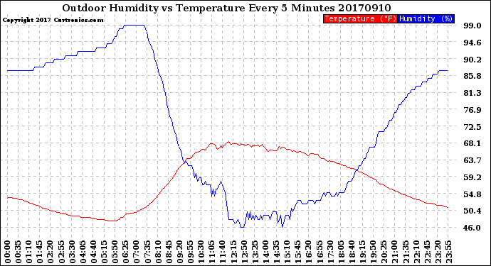 Milwaukee Weather Outdoor Humidity<br>vs Temperature<br>Every 5 Minutes