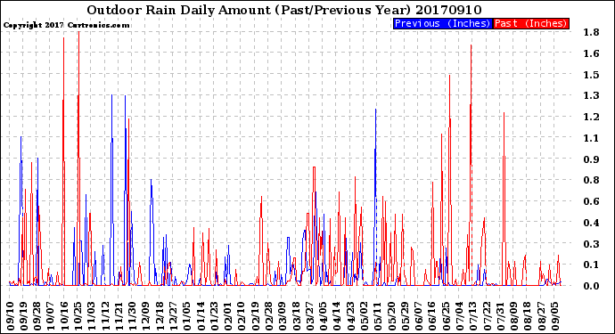 Milwaukee Weather Outdoor Rain<br>Daily Amount<br>(Past/Previous Year)