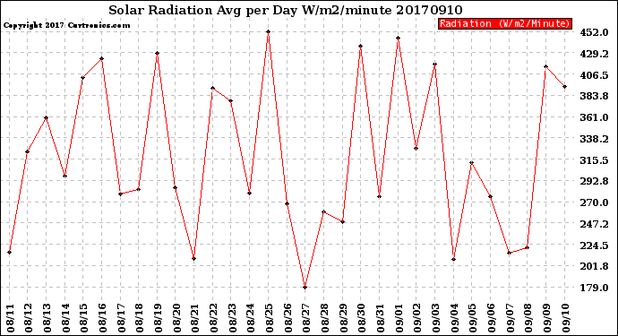Milwaukee Weather Solar Radiation<br>Avg per Day W/m2/minute