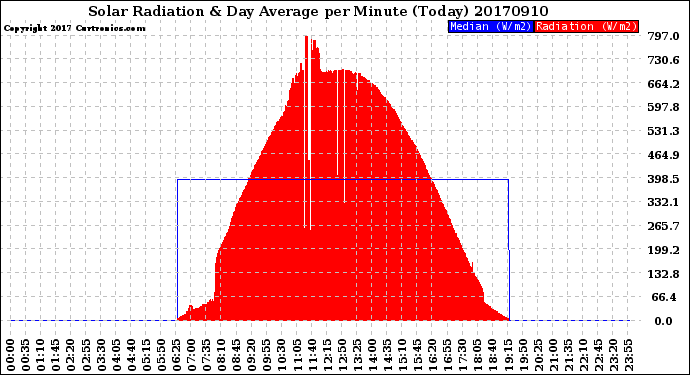 Milwaukee Weather Solar Radiation<br>& Day Average<br>per Minute<br>(Today)