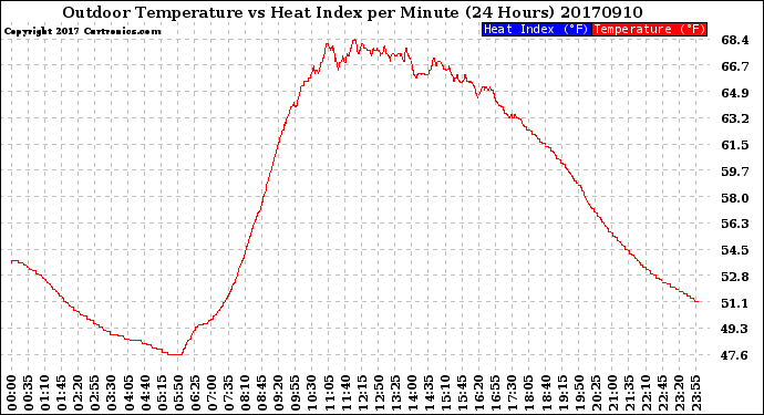 Milwaukee Weather Outdoor Temperature<br>vs Heat Index<br>per Minute<br>(24 Hours)