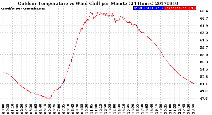 Milwaukee Weather Outdoor Temperature<br>vs Wind Chill<br>per Minute<br>(24 Hours)