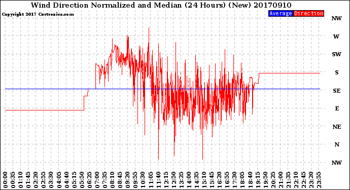 Milwaukee Weather Wind Direction<br>Normalized and Median<br>(24 Hours) (New)