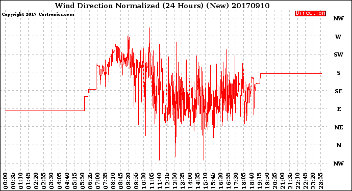Milwaukee Weather Wind Direction<br>Normalized<br>(24 Hours) (New)