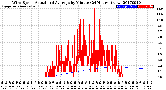 Milwaukee Weather Wind Speed<br>Actual and Average<br>by Minute<br>(24 Hours) (New)