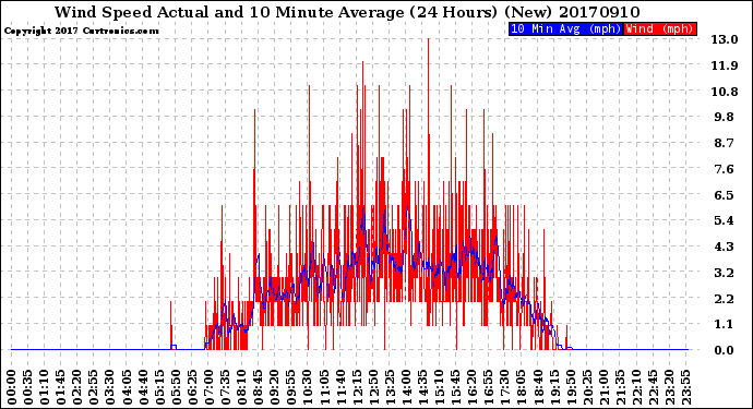 Milwaukee Weather Wind Speed<br>Actual and 10 Minute<br>Average<br>(24 Hours) (New)