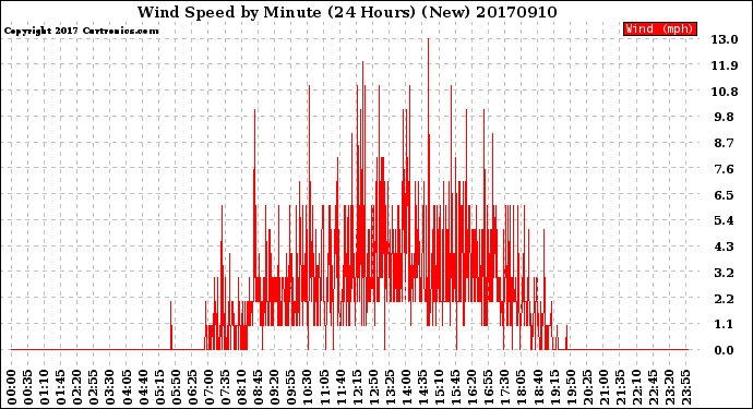 Milwaukee Weather Wind Speed<br>by Minute<br>(24 Hours) (New)