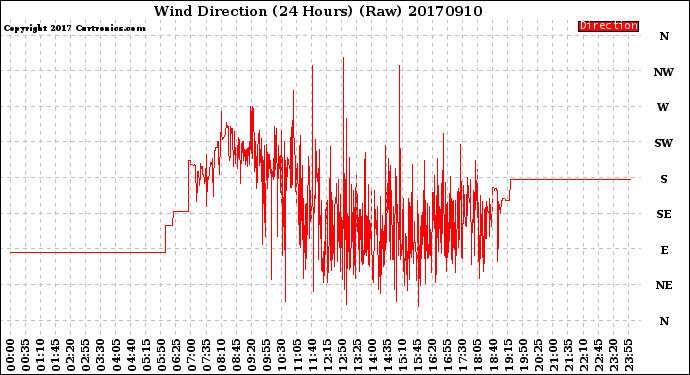 Milwaukee Weather Wind Direction<br>(24 Hours) (Raw)