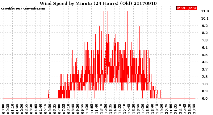 Milwaukee Weather Wind Speed<br>by Minute<br>(24 Hours) (Old)
