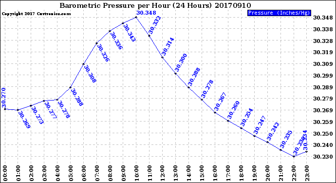 Milwaukee Weather Barometric Pressure<br>per Hour<br>(24 Hours)