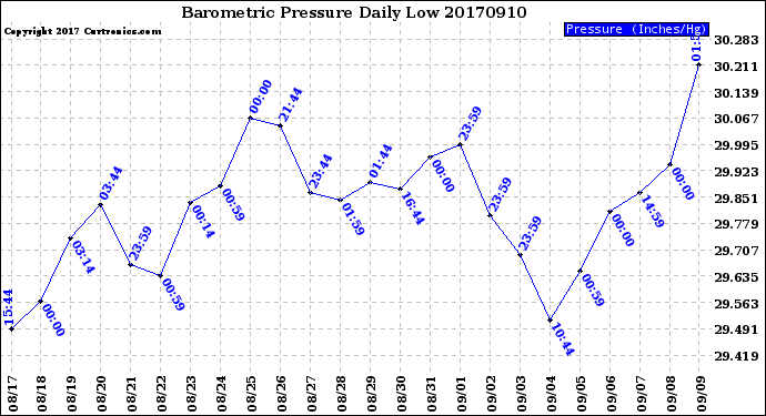 Milwaukee Weather Barometric Pressure<br>Daily Low